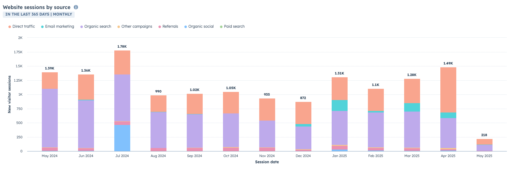 Bar chart showing website sessions by traffic source over multiple months.