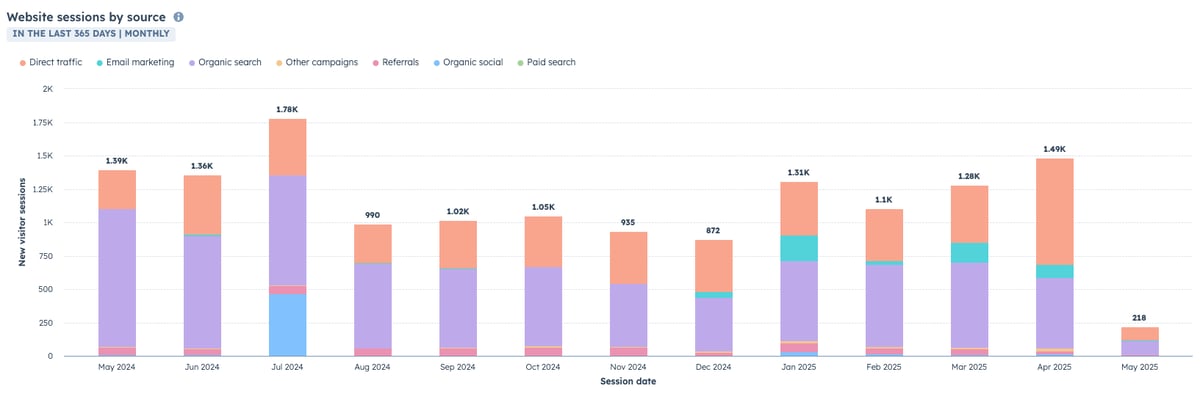 Bar chart showing website sessions by traffic source over multiple months.
