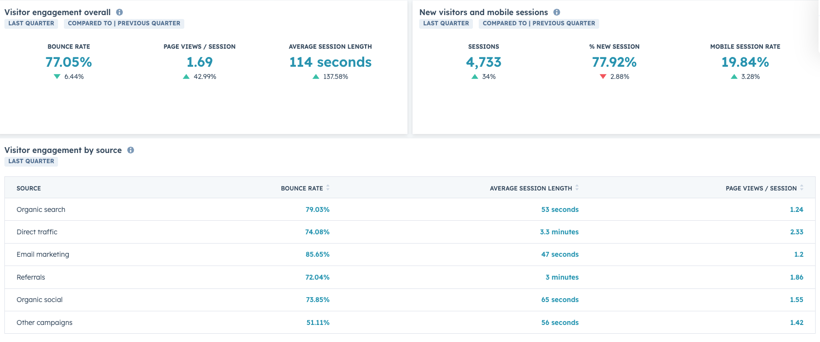 Table showing visitor engagement by channel.