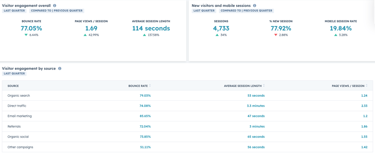 Table showing visitor engagement by channel.