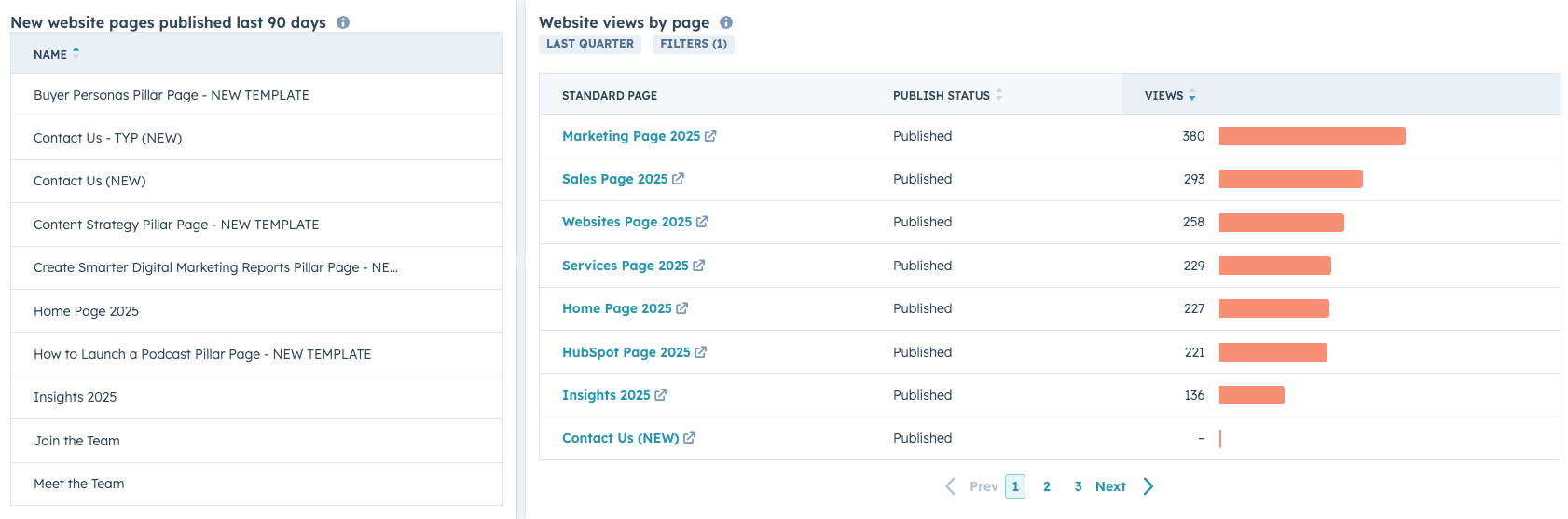 Table displaying landing page views, submissions, and conversion rates.