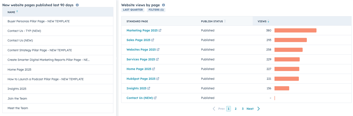 Table displaying landing page views, submissions, and conversion rates.
