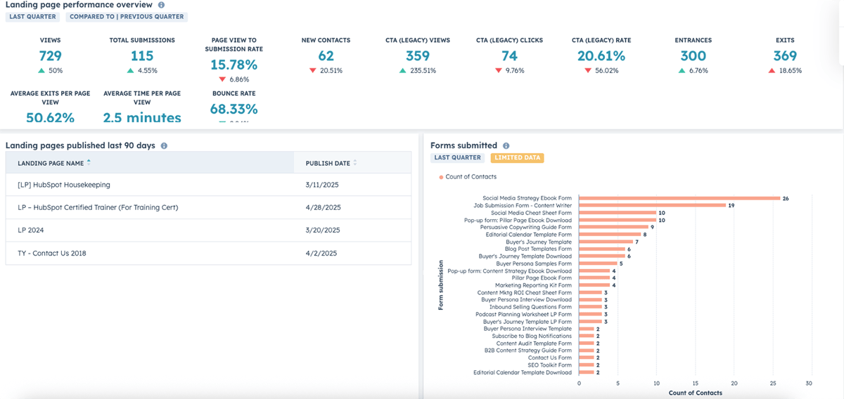 Table displaying landing page views, submissions, and conversion rates.