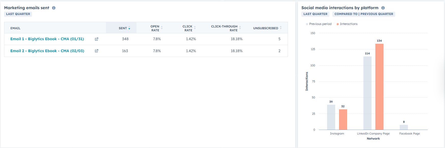 Table showing how marketing emails performed and a bar chart showing social media interactions by platform.