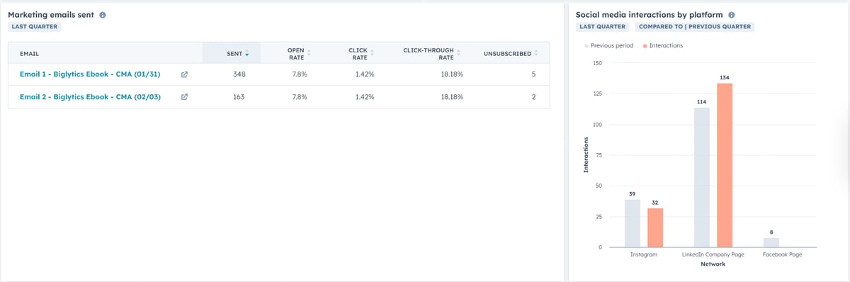 Table showing how marketing emails performed and a bar chart showing social media interactions by platform.