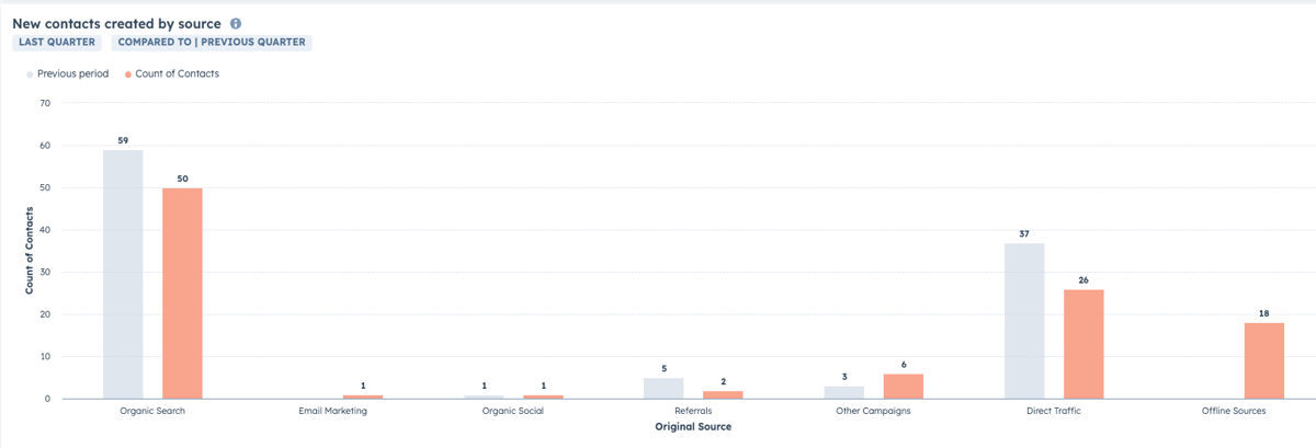 Quarterly marketing dashboard covering lead generation.