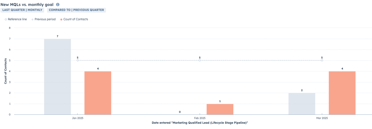 Quarterly marketing dashboard covering lead generation vs. goal.