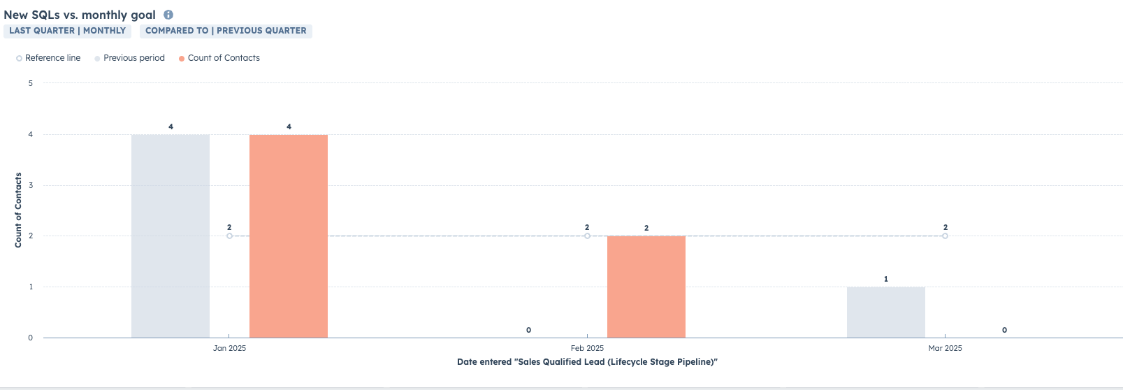 Quarterly marketing dashboard covering lead generation vs. goal.