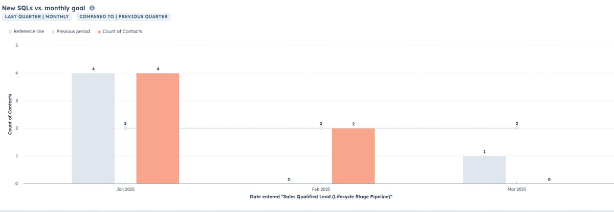Quarterly marketing dashboard covering lead generation vs. goal.