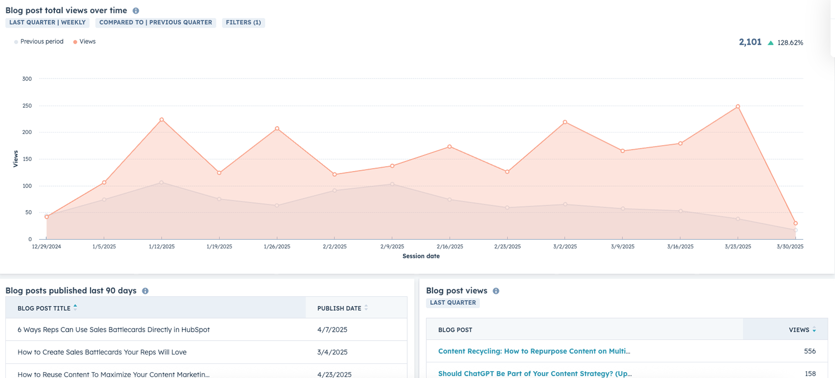 Line graph of blog post views trend over time.